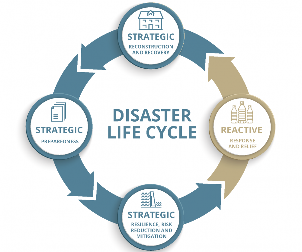 Disaster Life Cycle

